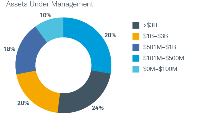 Assets under management. 24% greater than $3 billion, 20% between $1 billion and $3 billion, 18% between $501 million and $1 billion, 28% between $101 million and $500 million, 10% between $0 million and $100 million.