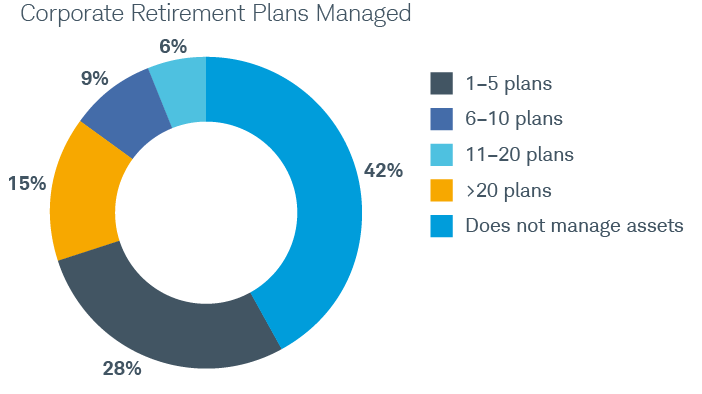 Corporate retirement plans managed. 28% 1 to 5 plans, 9% 6 to 10 plans, 6% 11 to 20 plans, 15% greater than 20 plans, 42% does not manage assets.