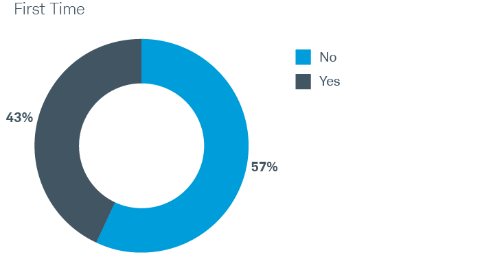First time attending IMPACT. 57% no, 43% yes.