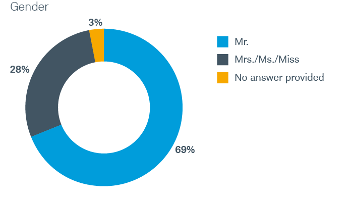 Gender. 69% Mr., 28% Mrs., Ms., or Miss, 3% no answer provided.