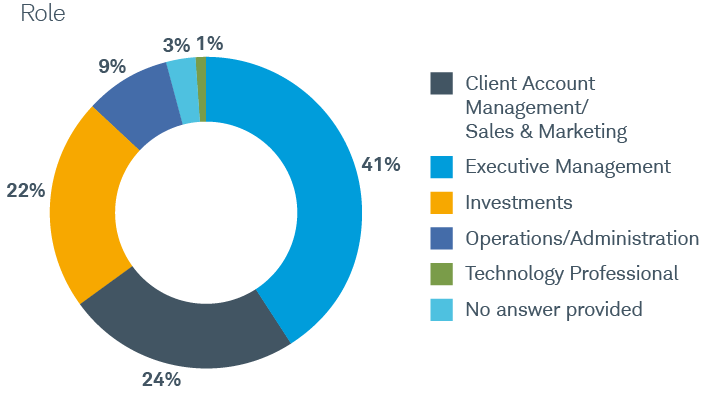 Role. 41% executive management, 24% client account management or sales & marketing, 22% investments, 9% operations or administration, 1% technology professional, 3% no answer provided.
